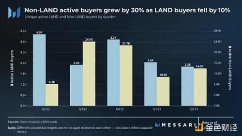 Messari：2023年第2季度SandBox发展概况