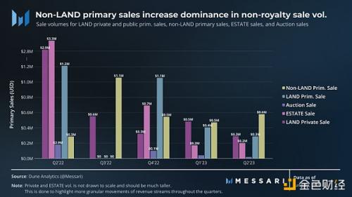 Messari：2023年第2季度SandBox发展概况