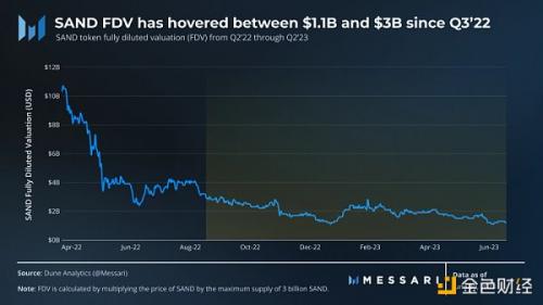 Messari：2023年第2季度SandBox发展概况