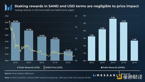 Messari：2023年第2季度SandBox发展概况