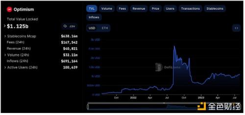 OP生态现在如何 值得布局吗？OP Stack的未来趋势分析