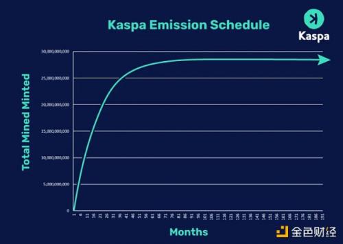 LD Capital：浅析基于GHOSTDAG协议的POW公链Kaspa