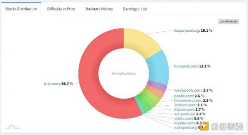 LD Capital：浅析基于GHOSTDAG协议的POW公链Kaspa