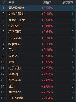 创业板指放量涨超1% 北向资金半日净买入超90亿 地产股继续大涨