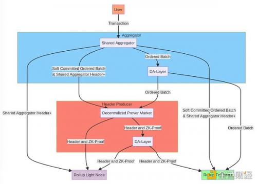 Celestia研究员：解读4种新Rollup方案