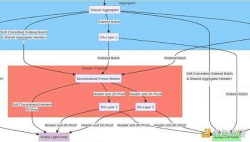 Celestia研究员：解读4种新Rollup方案