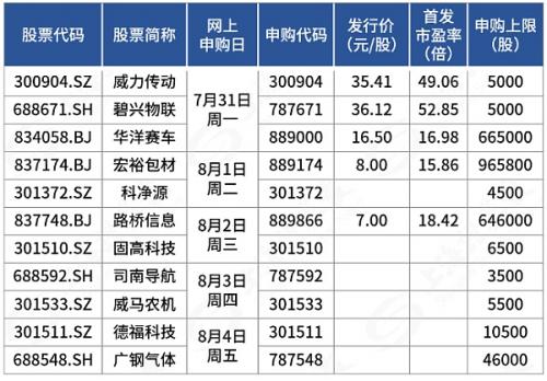 本周11只新股齐发 电子大宗气体供应商登陆A股