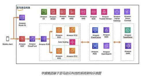 金融科技上云 亚马逊云科技助力华盛集团全球化发展