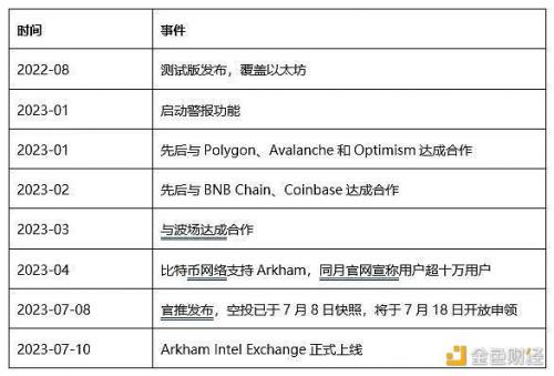 Arkham万字投研报告：业务、赛道及估值