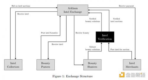 Arkham万字投研报告：业务、赛道及估值