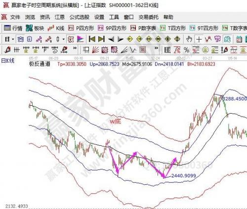 股票6种牛股形态常见种类