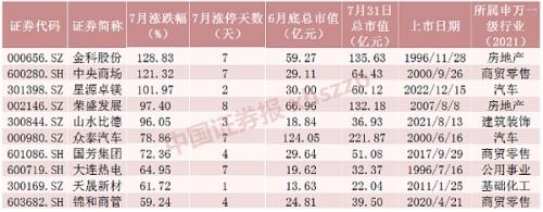 7月十大牛股揭晓 最牛股票涨近130%