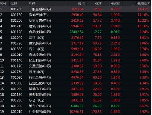 7月十大牛股揭晓 最牛股票涨近130%