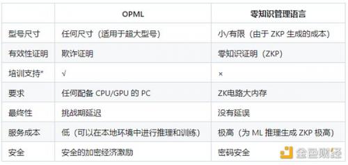 OPML：采用Optimistic Rollup系统的机器学习