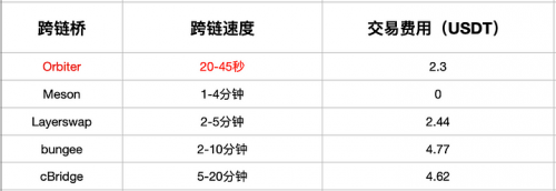 深入解读Orbiter——跨链桥变身 将成为通用以太坊基础协议