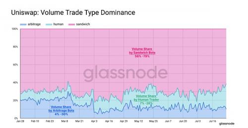 Uniswap交易量揭秘：机器人撑起70%的交易活动