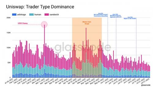 Uniswap交易量揭秘：机器人撑起70%的交易活动