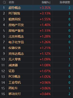 收评：沪指低开低走跌0.89% 北向资金净卖出超50亿 超导概念股开盘大涨