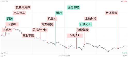 三大指数缩量回调 板块热点快速轮动 A股何去何从？