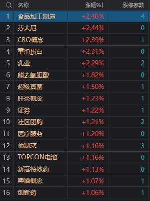 创业板指低开反弹涨0.2% 食品等消费股集体走强