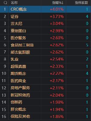 收评：三大指数均收涨 创业板指涨超1% 金融、地产午后大幅走强