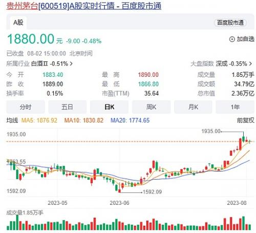 贵州茅台半年报 净利增逾20% 白酒股行情何时再起