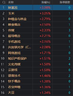 创业板指跌近1% 医药股全线调整 CPO概念股开盘走强