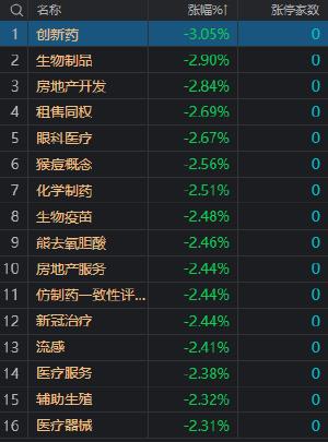 创业板指跌近1% 医药股全线调整 CPO概念股开盘走强