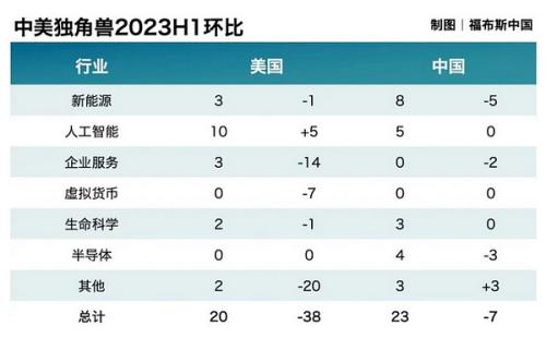 人工智能与新能源相关企业仍是增长的中流砥柱