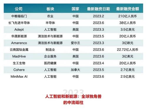 人工智能与新能源相关企业仍是增长的中流砥柱