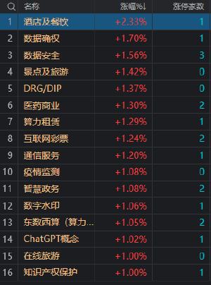 午评：三大指数均跌超1% AI数据、算力概念股逆势活跃