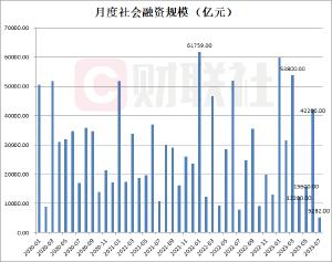 7月份社会融资规模增量为5282亿元 比上年同期少2703亿元