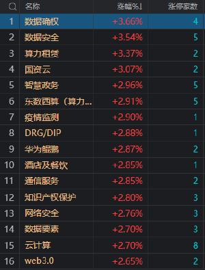 沪指探底回升跌0.34% 数据要素概念股逆势爆发