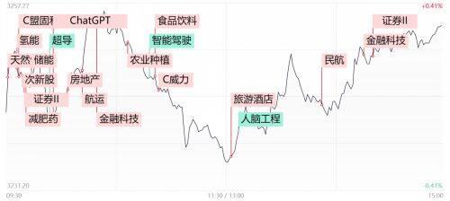两市成交金额跌破7000亿 医药、地产表现活跃 券商股领跌