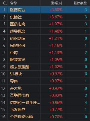 创业板指跌近1% 北向资金半日净卖出超80亿 医药股再度活跃