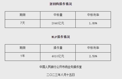 “降息”!央行下调MLF利率15基点 下调逆回购利率10基点