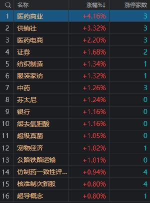 收评：沪指探底回升微跌 大金融股午后集体反弹