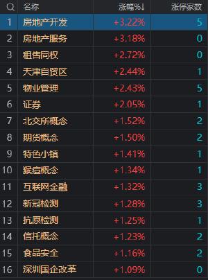 午评：A股继续探底 盘中地产、券商股迎来反弹