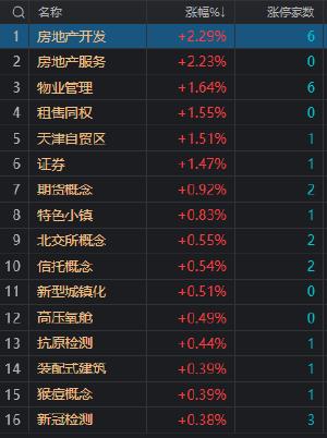 【收评】沪指震荡调整跌0.82% 地产、券商股逆势活跃