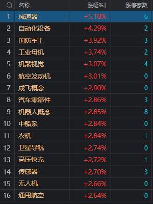 午评：创业板指探底回升涨0.66% 机器人、军工股集体反弹