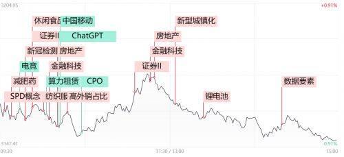 A股三大指数低开震荡 ChatGPT概念股表现活跃 燃气、医疗领跌