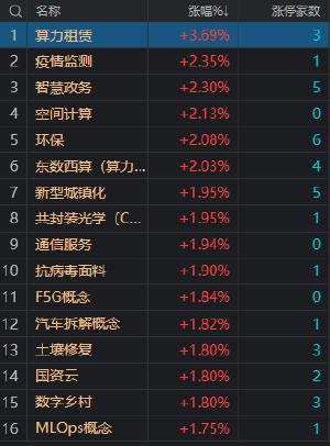 【午评】三大指数大幅下跌 算力、环保概念股逆势活跃