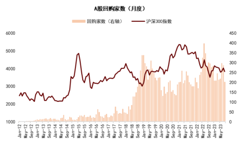 中金公司：哪些公司正在回购股票？