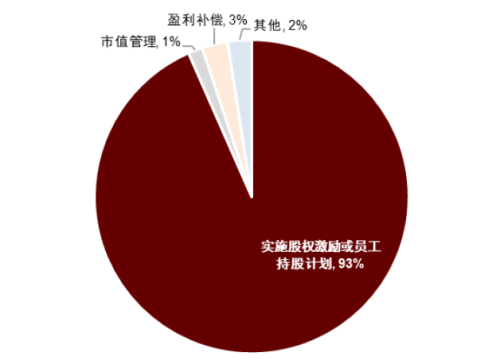 中金公司：哪些公司正在回购股票？