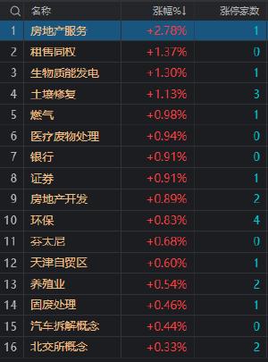 收评：沪指跌0.59%再创年内新低 两市近百股跌超9% 环保概念股逆势活跃