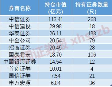 券商重仓股曝光！抢筹这些个股