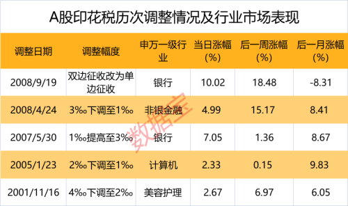 【降印花税后】哪些板块投资回报高胜率?