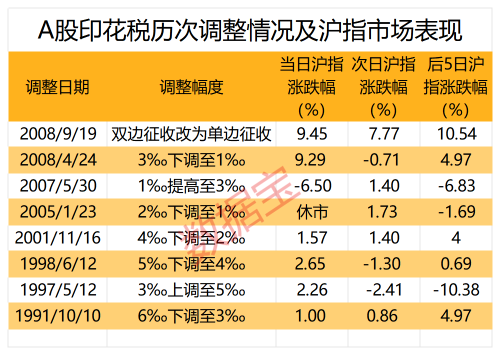 【降印花税后】哪些板块投资回报高胜率?