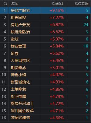 午评：沪指高开回落涨2.3% 地产股集体大涨