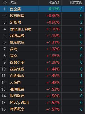 午评：沪指高开回落涨2.3% 地产股集体大涨